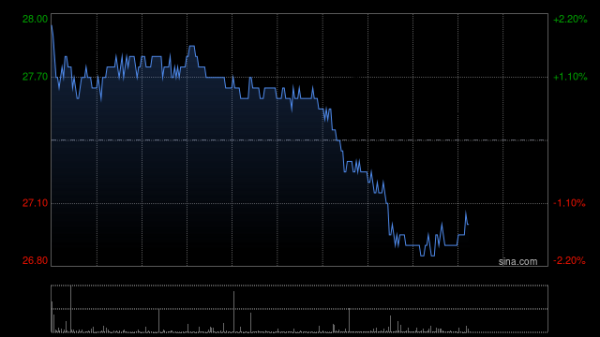 东南配资 华润置地3月总合同销售金额约261.0亿元 同比减少13.3%
